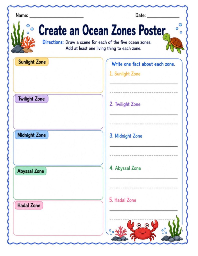 Create an Ocean Zones Poster worksheet for Grades 2–3 with spaces to draw a scene and write one fact about each of the five ocean zones.
