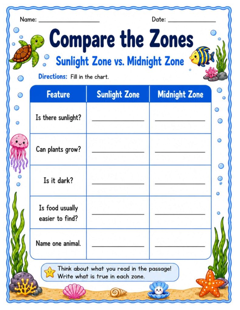 Ocean zones worksheet for Grades 2–3 comparing the Sunlight and Midnight Zones by light, plant growth, darkness, food availability, and animals.
