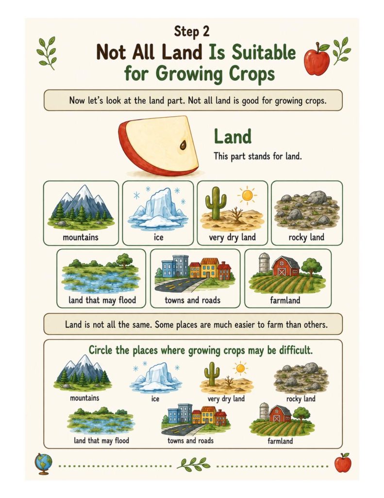 Elementary science worksheet comparing mountains, ice, very dry land, rocky land, flood-prone land, towns and roads, and farmland to show that not all land is suitable for growing crops.