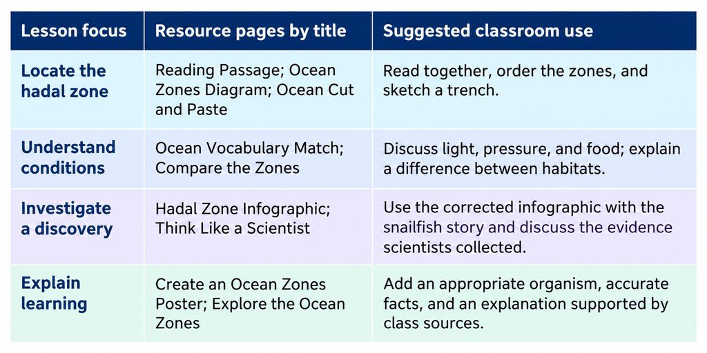 Hadal zone lesson planning table linking ocean zones worksheets to four teaching goals: locating the zone, understanding conditions, investigating a discovery, and explaining learning.