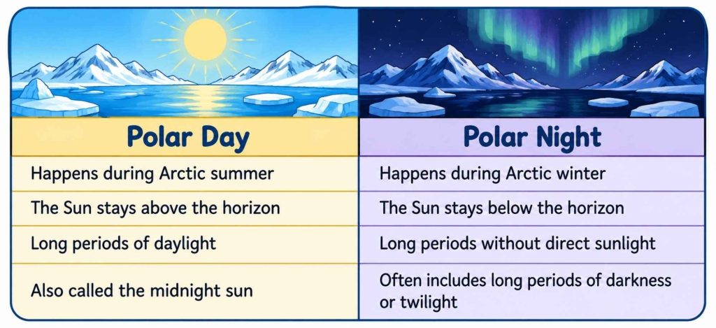 Polar Day vs. Polar Night comparison chart for kids showing Arctic summer and winter, the midnight sun, and periods of darkness.